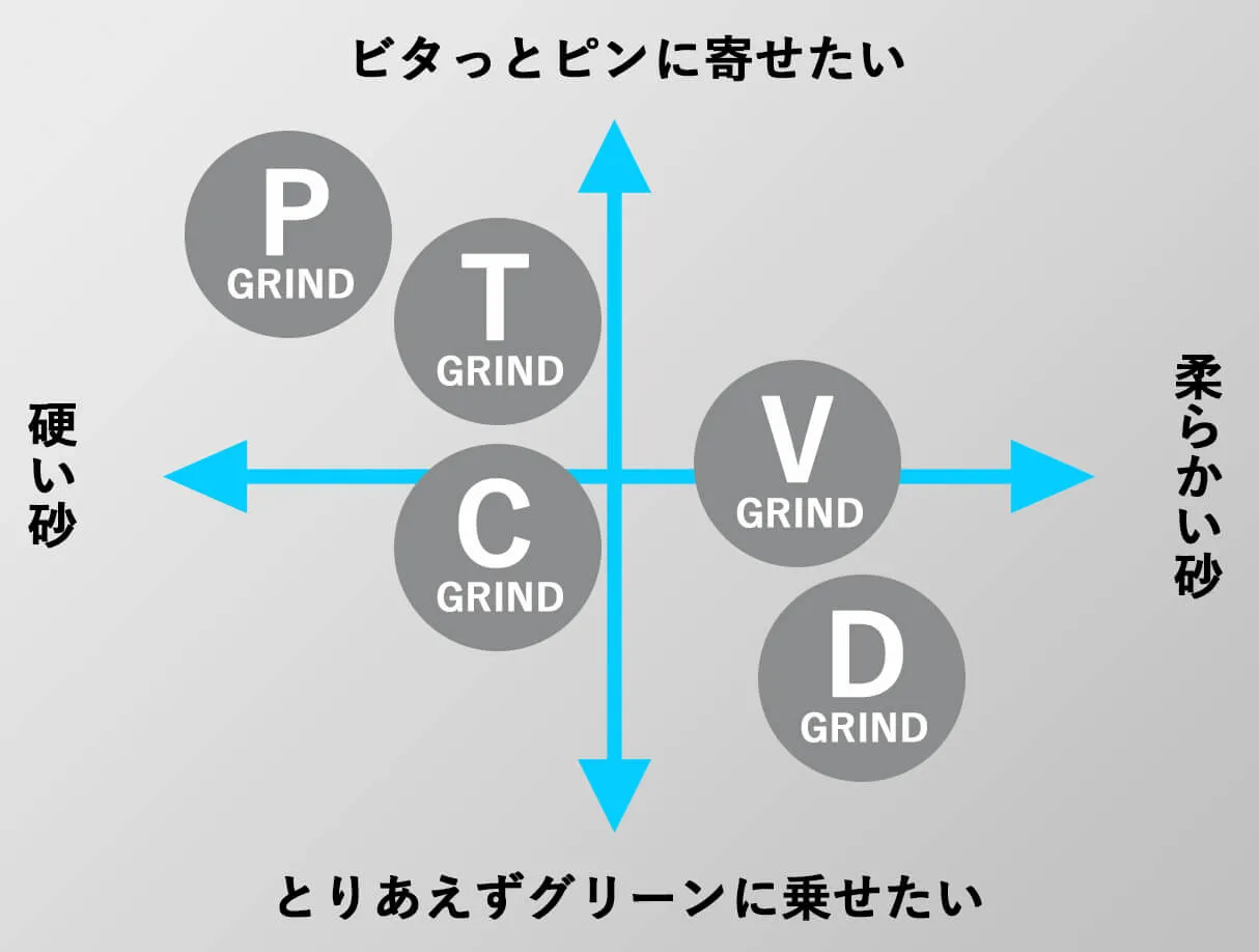 ピタっとピンに寄せたい・とりあえずグリーンに乗せたい
硬い砂・柔らかい砂