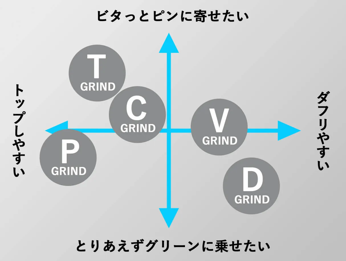 ピタっとピンに寄せたい・とりあえずグリーンに乗せたい トップしやすい・ダフリやすい