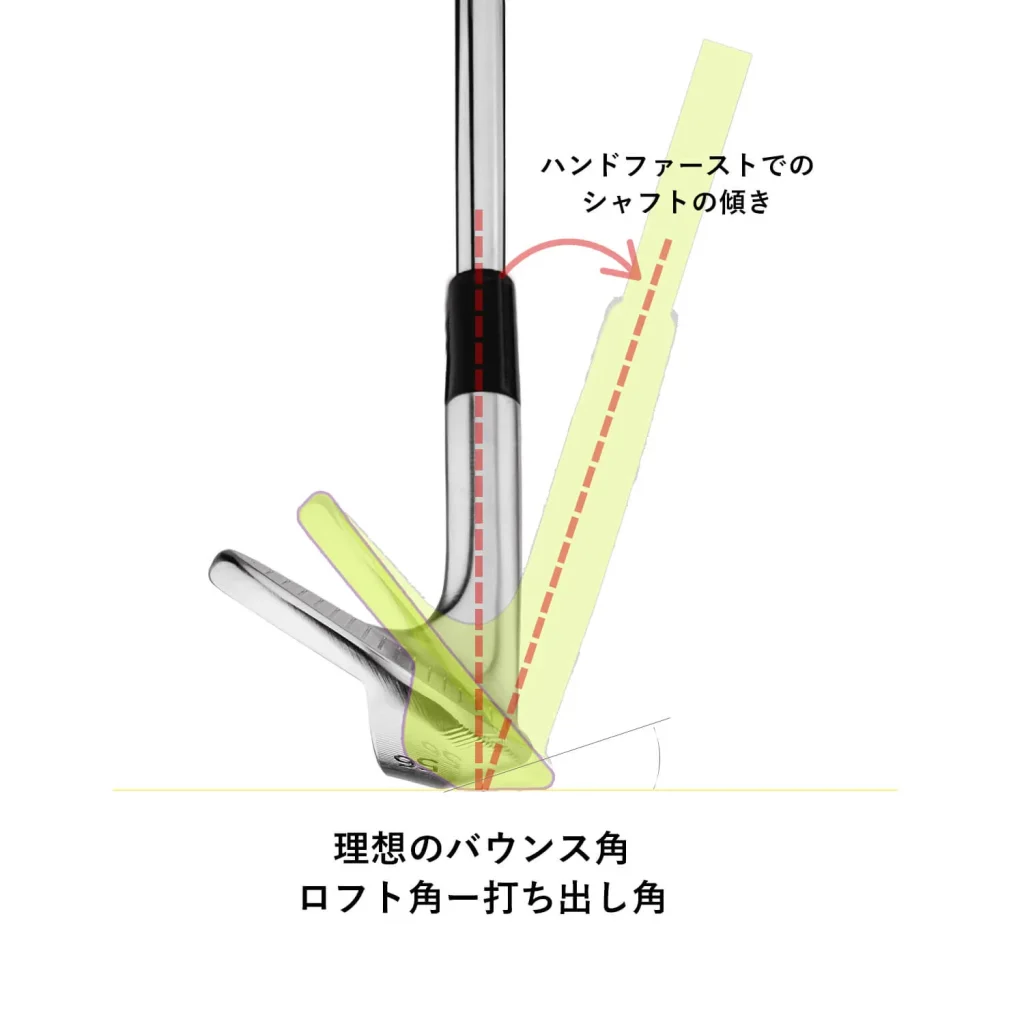 ハンドファーストでのシャフトの傾き 理想のバウンス角 ロフト角−打ち出し角