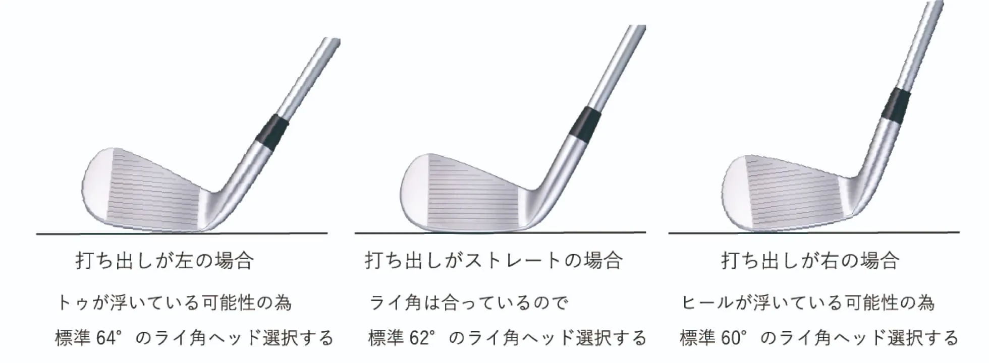 ｢打ち出しが左の場合｣
トゥが浮いている可能性の為、標準64°のライ角ヘッド選択する。
｢打ち出しがストレートの場合｣
ライ角は合っているので、標準62°のライ角ヘッド選択する。
｢打ち出しが右の場合｣
ヒールが浮いている可能性の為、標準60°のライ角ヘッド選択する。